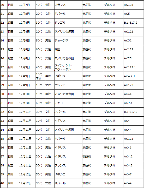 12月デルタ株