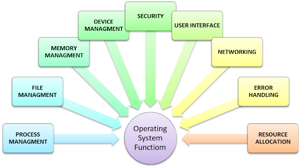 Function of Operation system