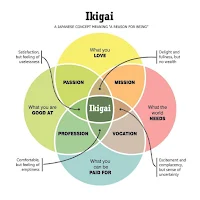 Konsep Ikigai