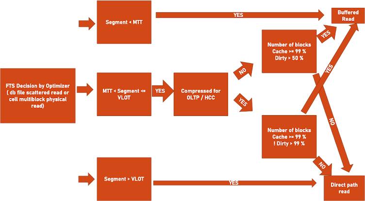 Direct path decision tree