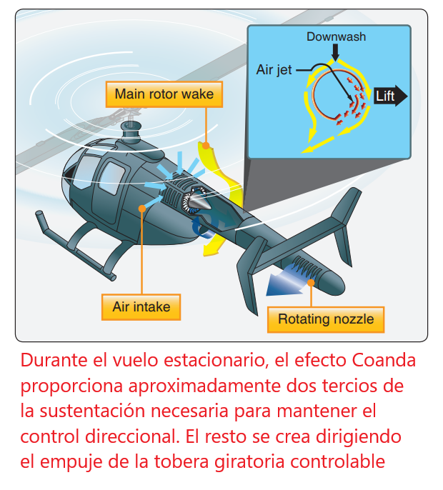 Componentes Principales del Helicóptero