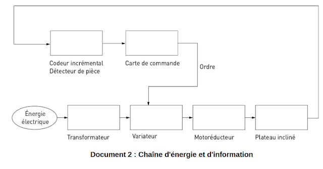 Chaîne d'énergie et d'information