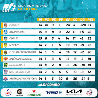 Cuatro equipos están matemáticamente clasificados a la Liguilla 2023. Jaraboca y La Vega lucharán hasta el final por avanzar.