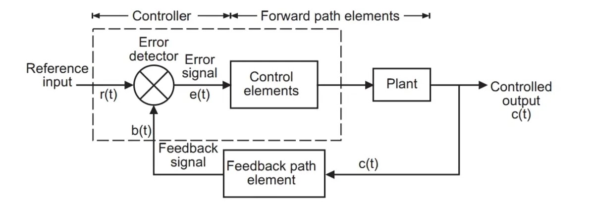 What is a Closed Loop Control System, Example of a closed loop control system and Advantages of closed loop control system