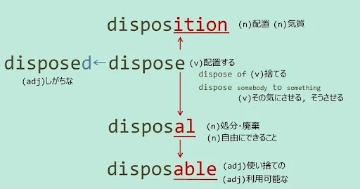 disposeシリーズ, スペルが似ている英単語