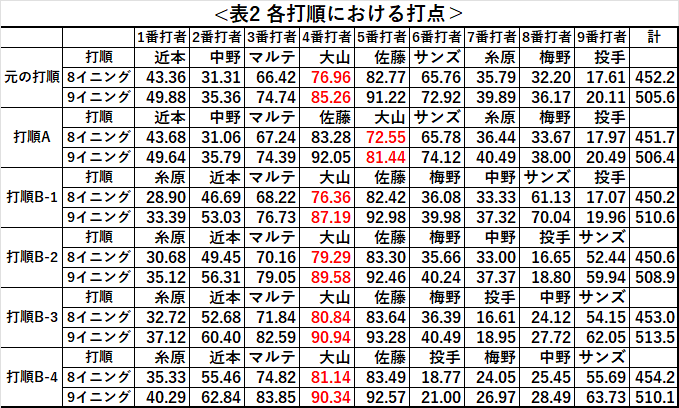2021年度の阪神における打順と各打者の打点数を示した表です。なお、この計算結果はグーグルコラボのリンクからも確認できます。