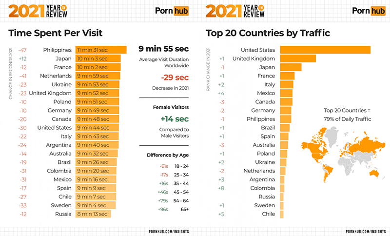 The stats for the Philippines for Pornhub!