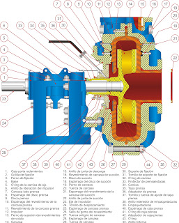 partes de la bomba centrifuga