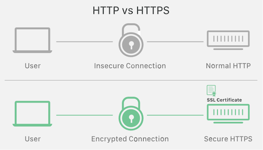 How does HTTPS differ from HTTP, and why is it important for web security?