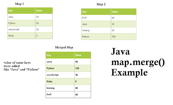 How to merge two Map in Java 8 - Map.merge() example