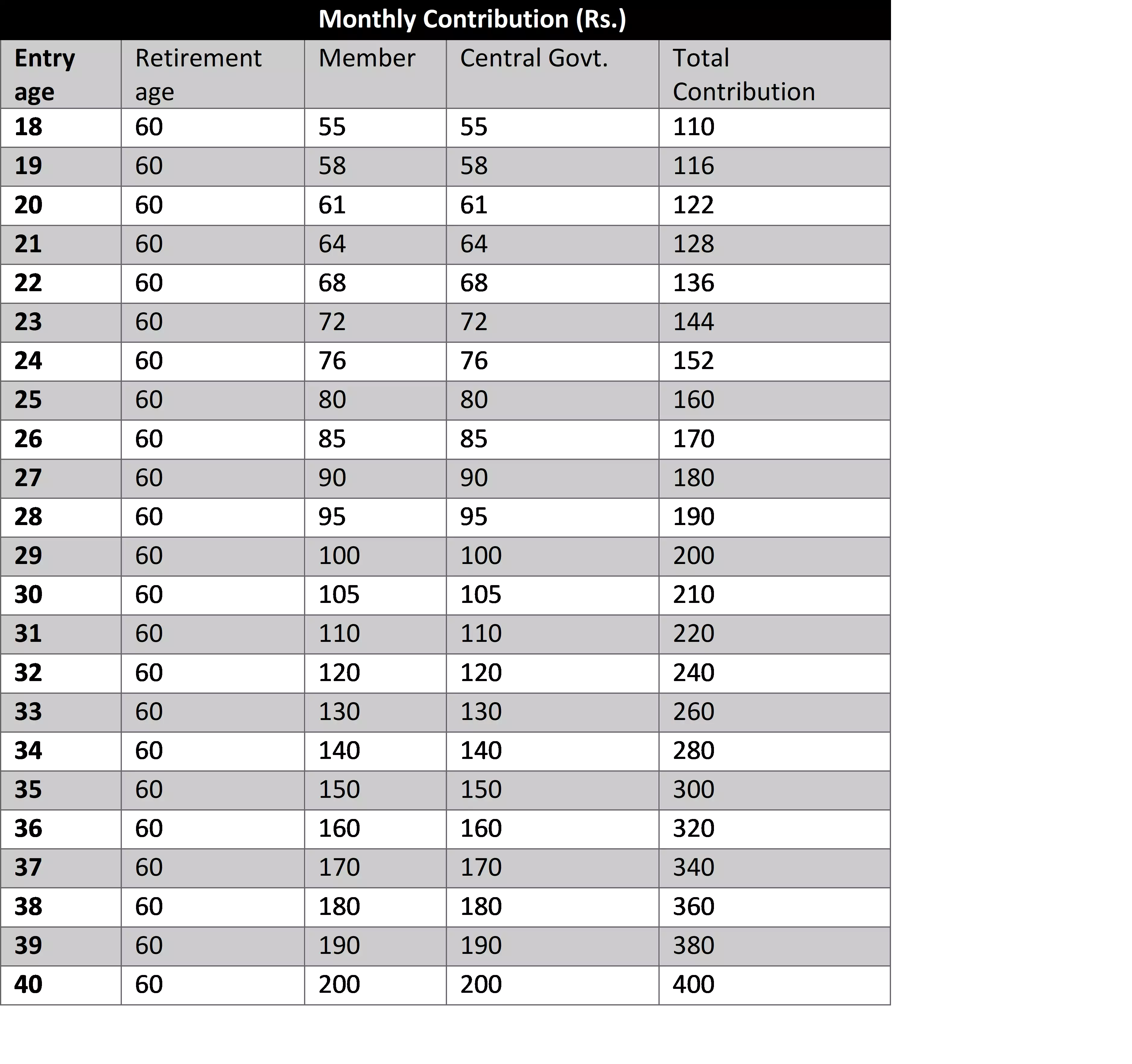 Contribution-chart-pmsym-pmkym-pmvmy-pension3000