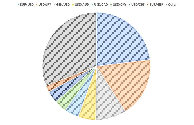 Os Principais Pares de Moedas Negociados no Forex