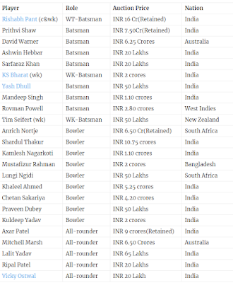 IPL 2022 Squad – DC