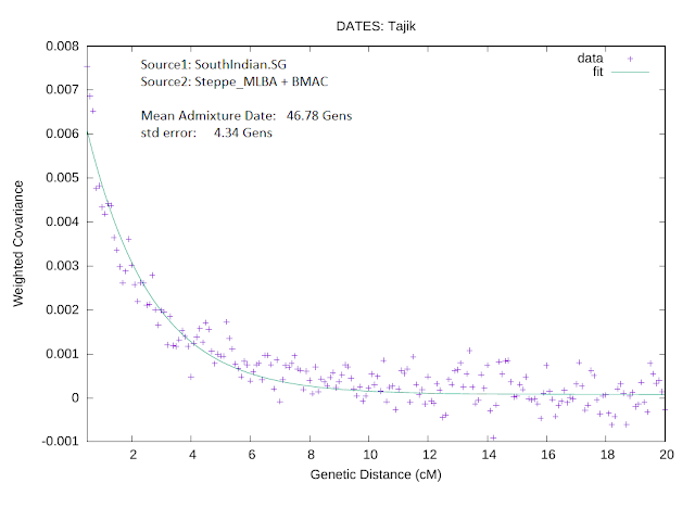 Indian admixture in Tajiks