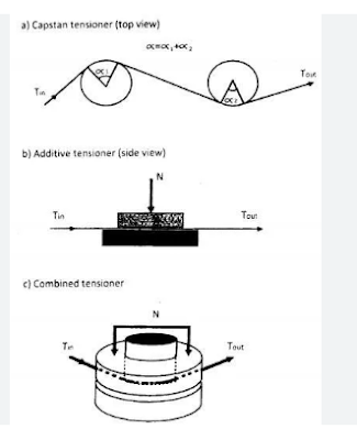 Capstan method, additive method, and combine method of tensionign device