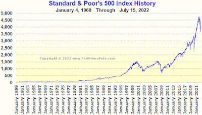 CHART: S&P 500 Index - July 15, 2022 UPDATE