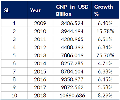 The Picture of last 10 (Ten) years of GNP in Bangladesh