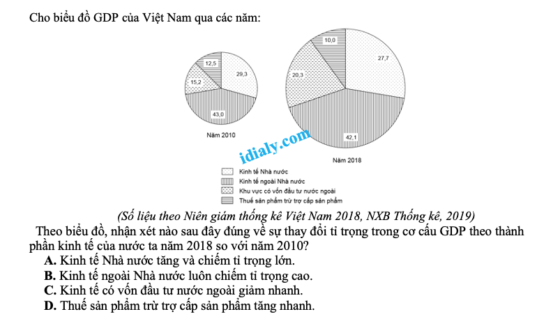 trắc nghiệm dạng biểu đồ, bảng số liệu