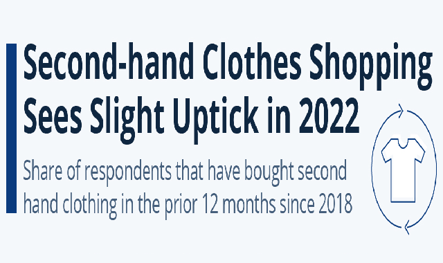 Secondhand Clothes Shopping Sees Minor Uptick in 2022