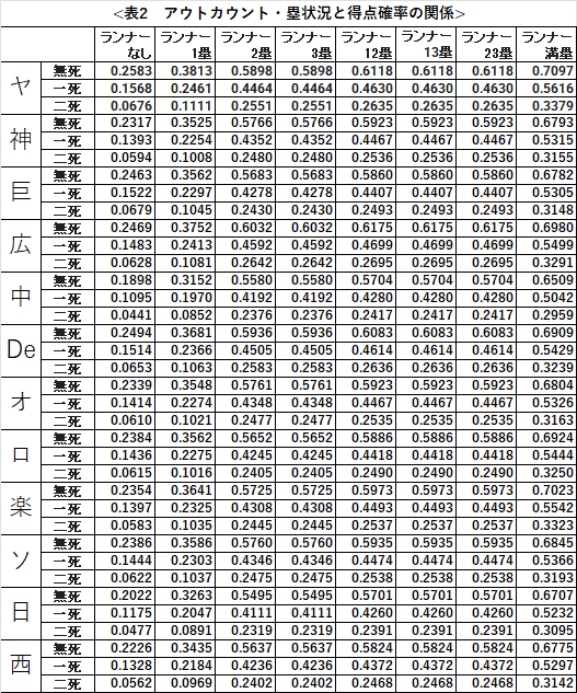 『野球のOR』における計算過程から導き出されたアウトカウント・塁状況別の得点確率です。