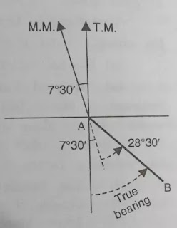 Magnetic declination problems and solutions