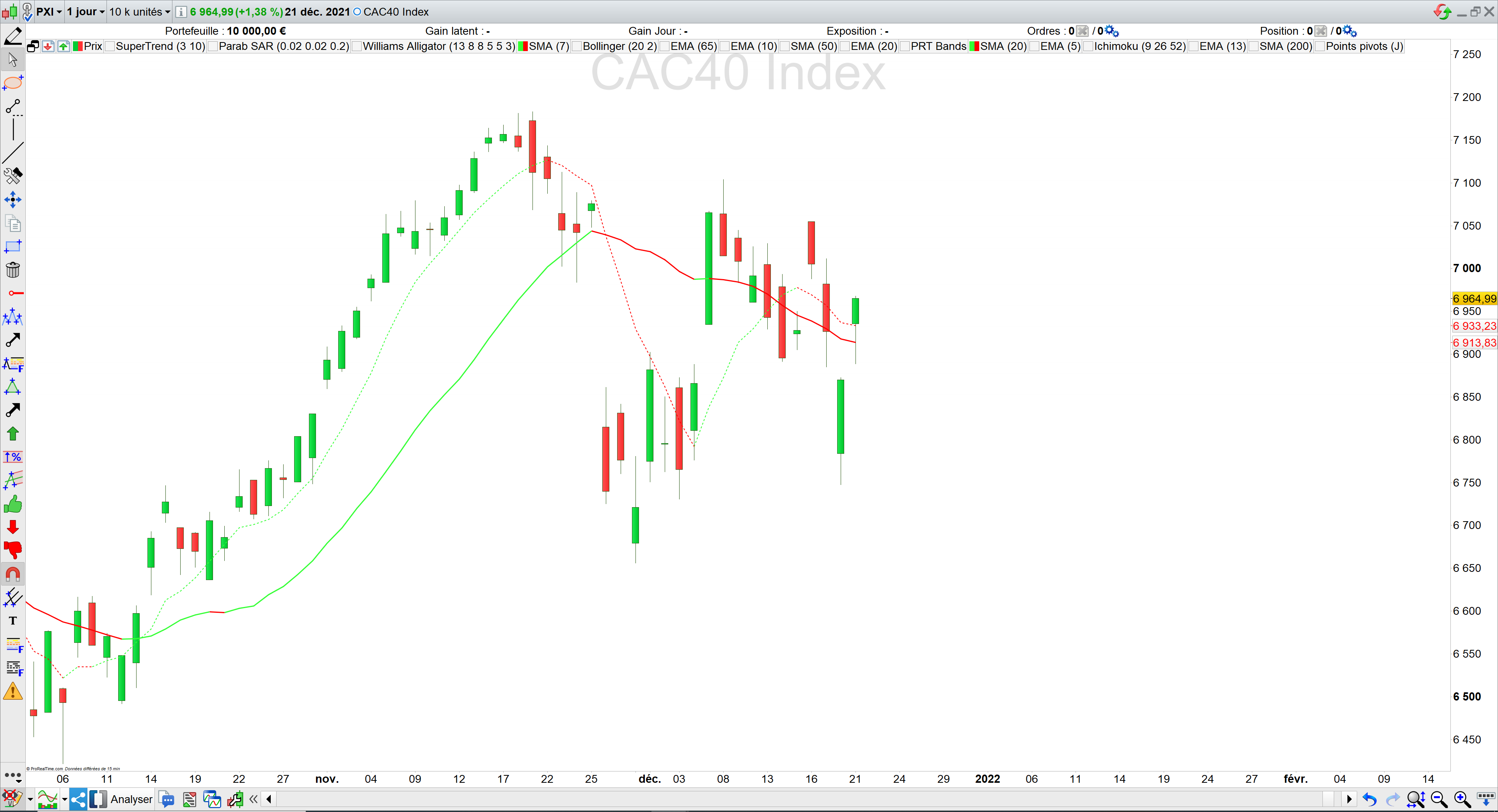 Non croisement de moyennes mobiles sur CAC40 22/12/21