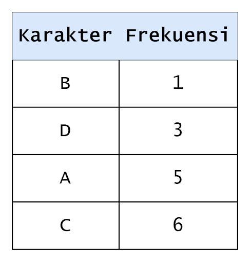 langkah 1 contoh huffman encoding