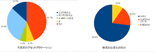 2022年2月のアセットアロケーション