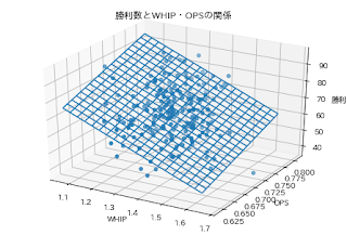 勝利数とWHIP・OPSの関係を表した図です。OPSと勝利数は正に比例し、WHIPと勝利数は負に比例するようです。