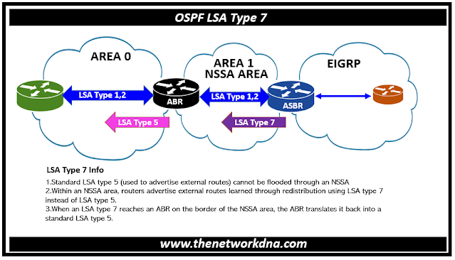 OSPF LSA Type 7 (NSSA External LSA)
