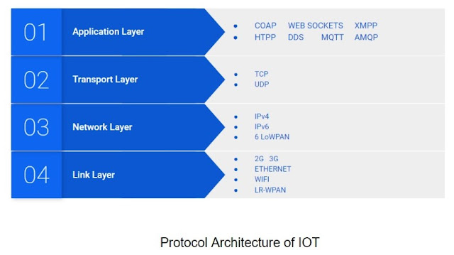 Protocol Architecture of iot by manan velani