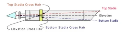 How to Measure a Distance Using Dumpy Level, Measuring Distance Using Stadia Method, Horizontal Distance by Stadia Method, What is Stadia in Surveying, What is Stadia Distance, What are Stadia Lines, Land Surveying, Advantages and Disadvantages of Stadia, What is Stadia Distance