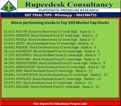 Worst performing stocks in Top 100 Market Cap Stocks - 09.03.2022