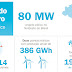 Statkraft construirá complexo eólico no Brasil de 80 MW para abastecer 190 mil residências