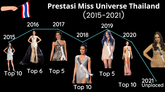 Prestasi Miss Universe Thailand