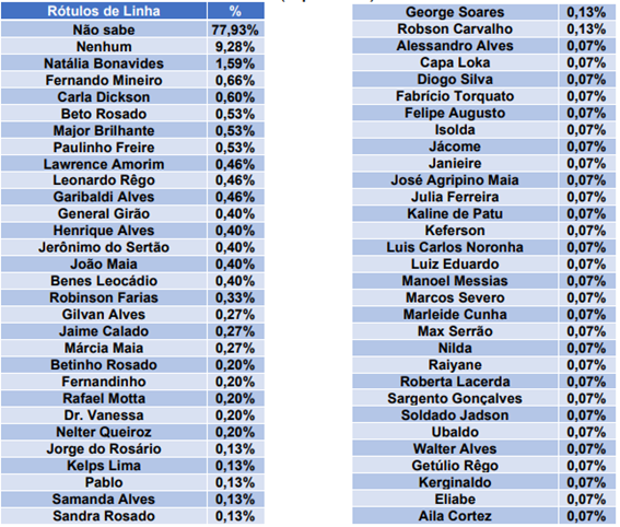 Pesquisa 98FM/DataVero para deputado federal