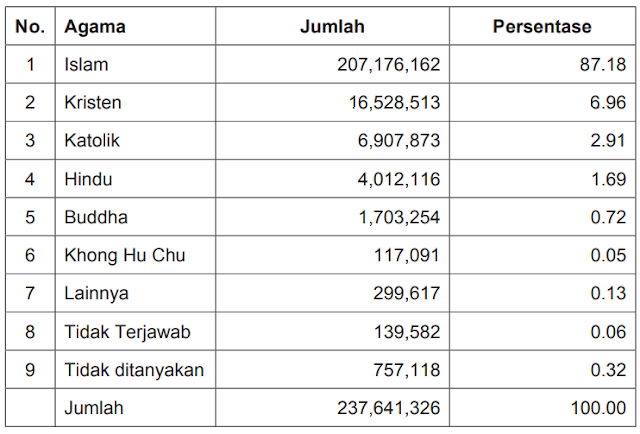 Komposisi Penduduk Indonesia