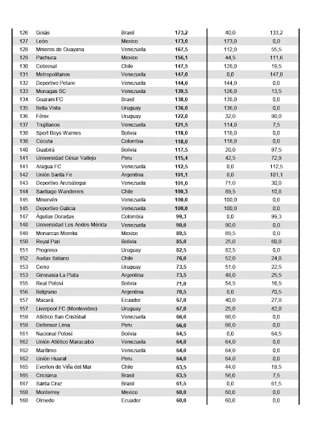 Ranking de Clubes CONMEBOL 2022