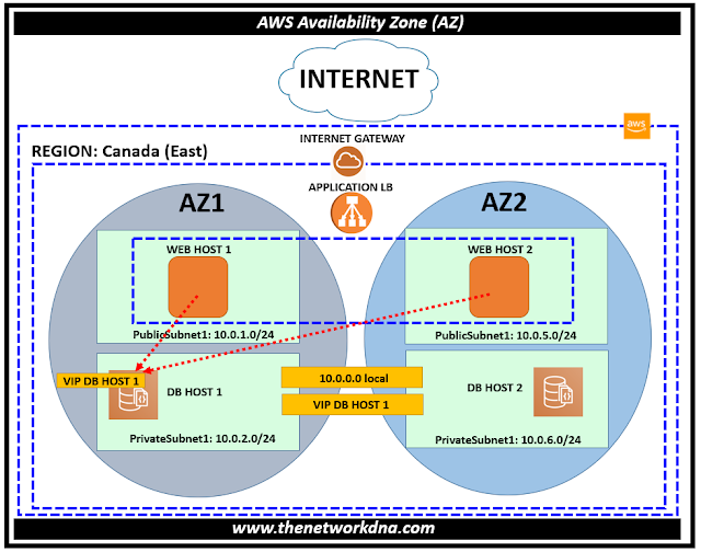 AWS Availability Zones (AZ)