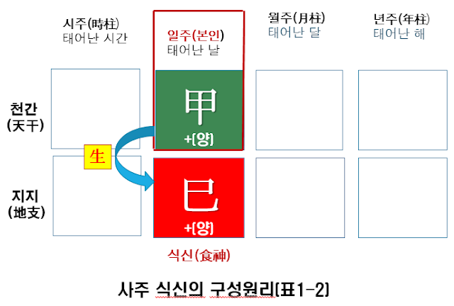 상관의 구성원리