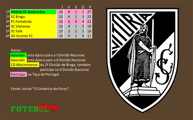 classificação campeonato regional distrital associação futebol braga 1946 vitória guimarães