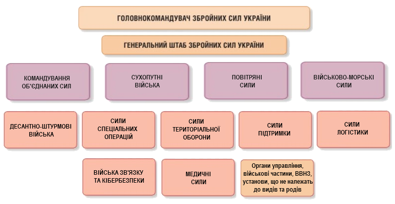 Структура ЗС України на постаок 2022 року