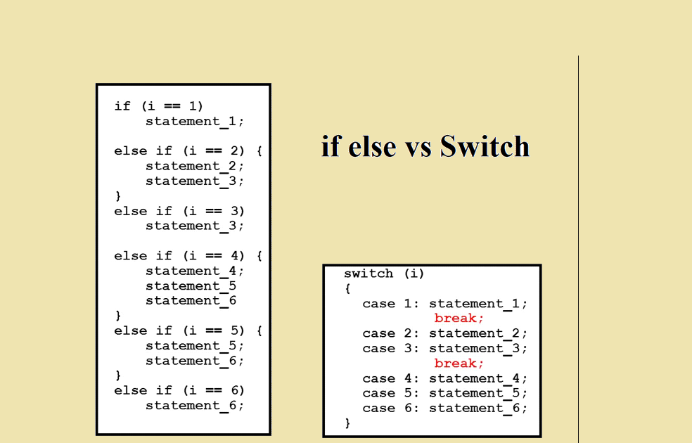 Switch Case Vs If-else-if Vs Polymorphism In Java - Example Tutorial
