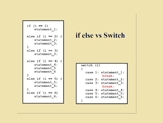 Switch case vs if-else-if vs Polymorphism in Java