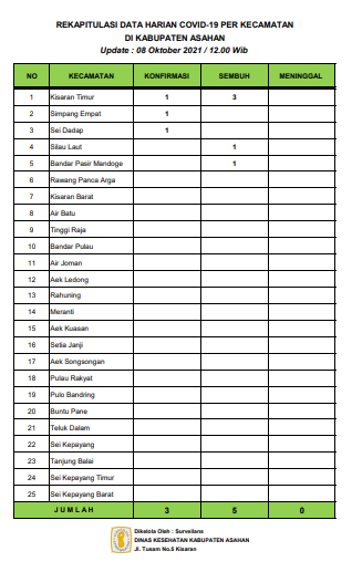 Tiga Warga Asahan Terpapar Positif Covid-19, Pasien Sembuh Lima Orang