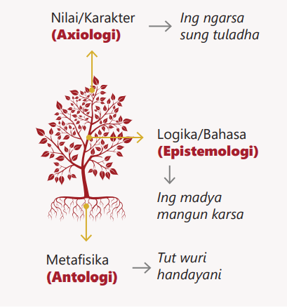 Pohon Karakter Pancasila