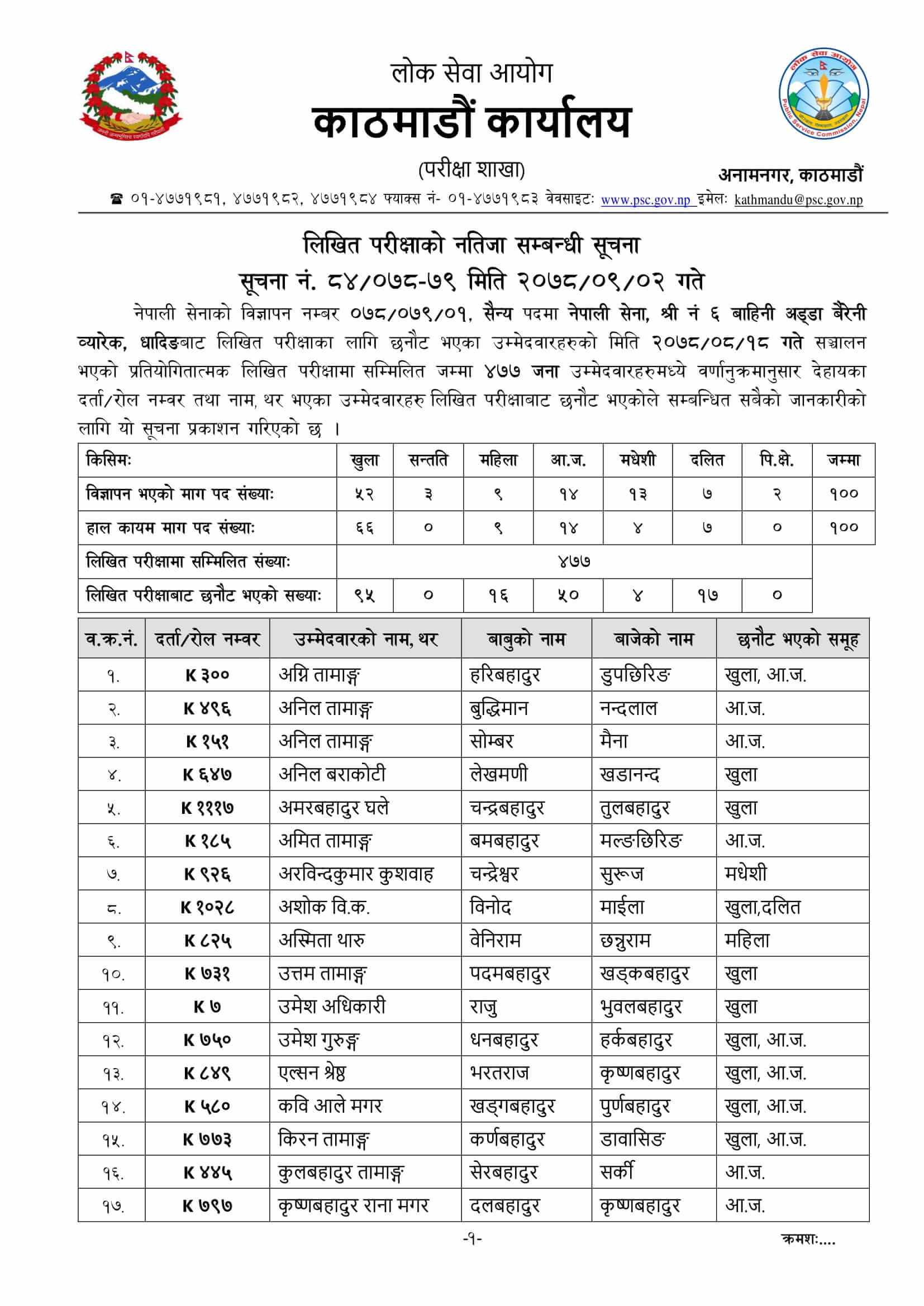 Nepal Army Sainya Written Exam Result Dhading Baireyni