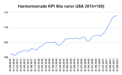 Konsumentprisindexet i USA med 2015 som index 100