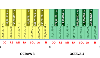 frecuencias de las notas musicales