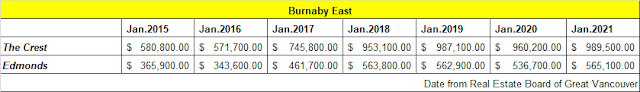 Townhouse Benchmark Price Trend in Burnaby East